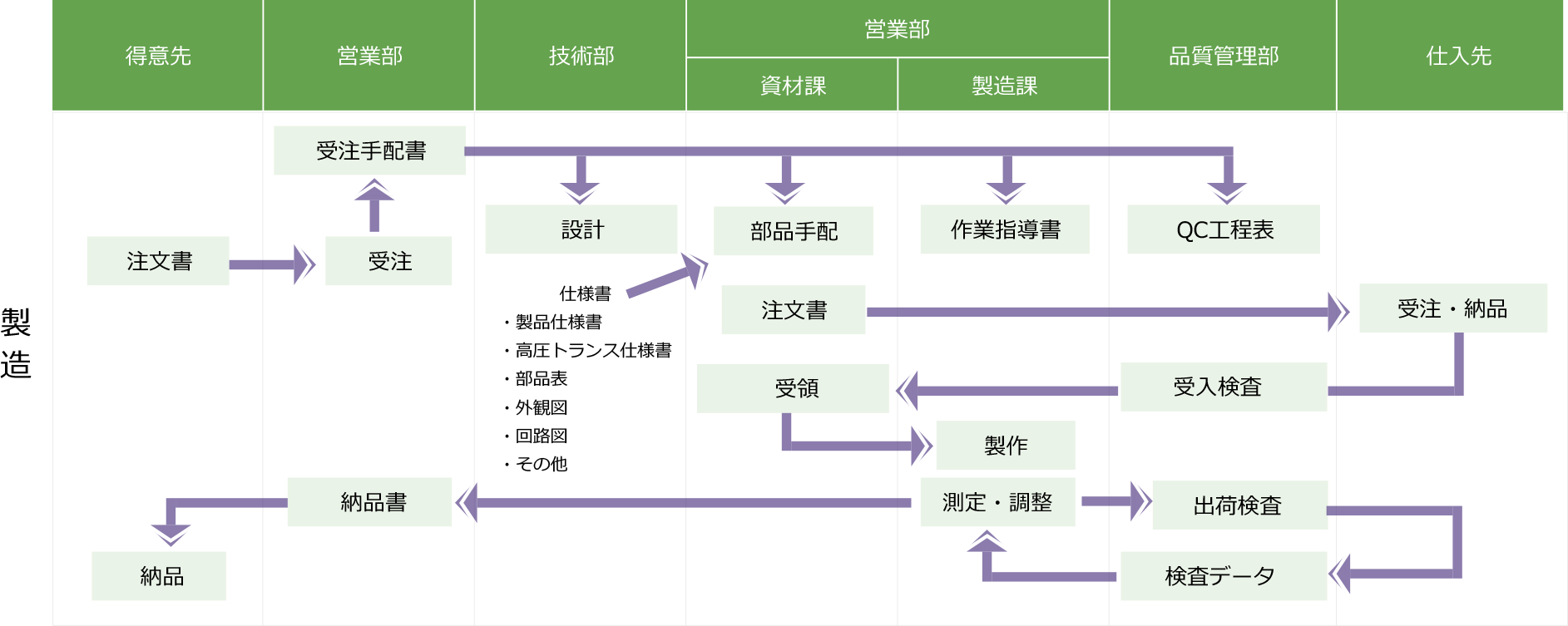 品質保証体系  中部R&Dの品質保証体系をご紹介します