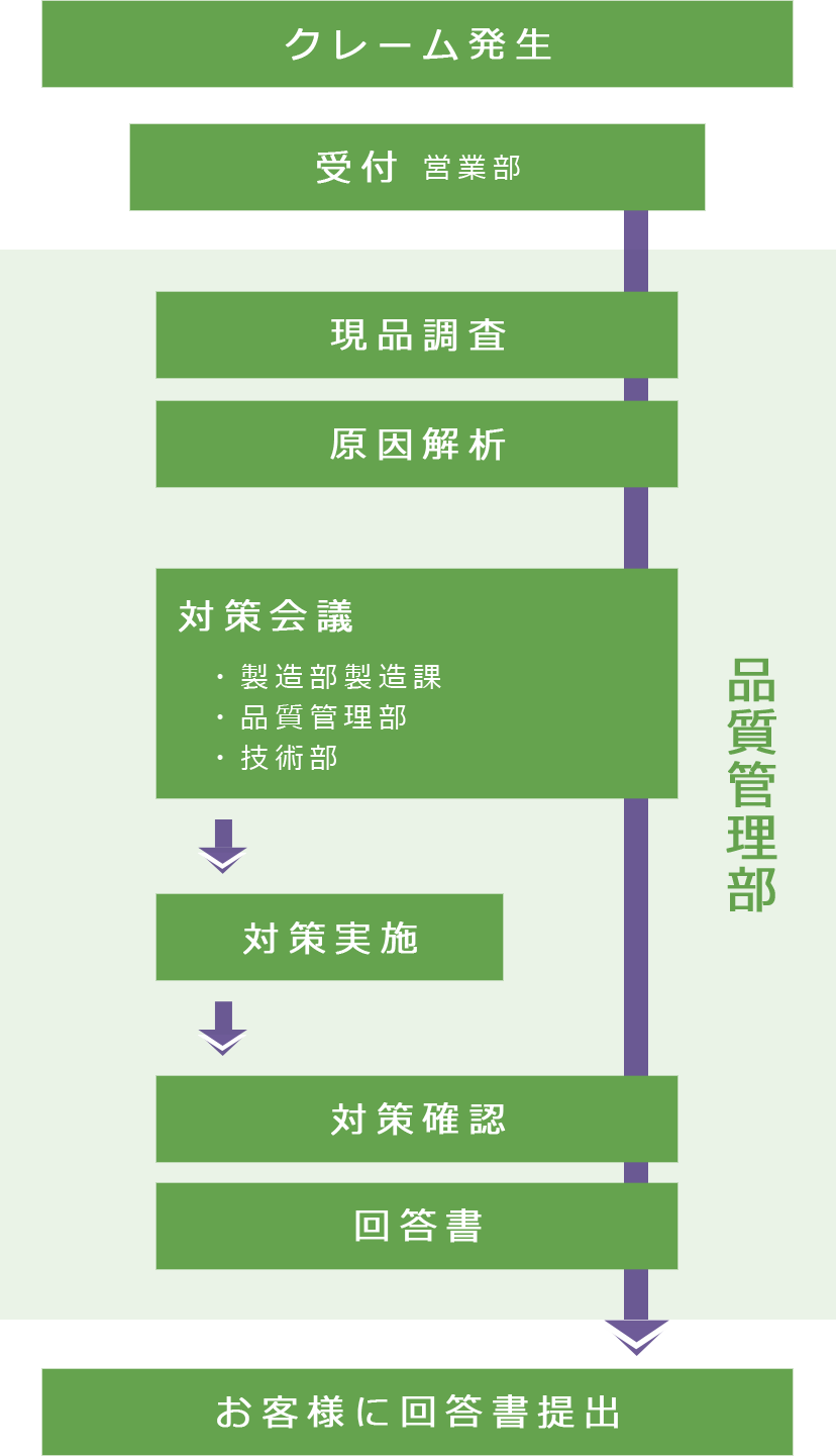 品質保証体系  中部R&Dの品質保証体系をご紹介します